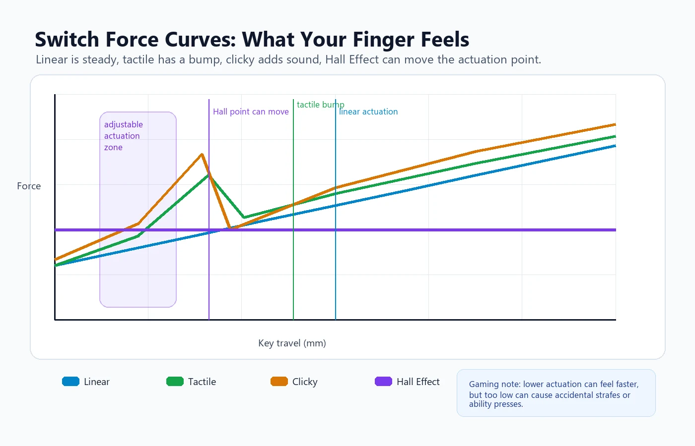 Keyboard switch force curve chart comparing linear tactile clicky and Hall Effect switches